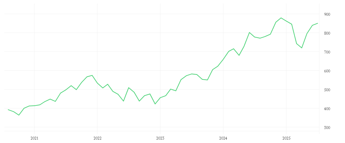 Chart zur Entwicklung der letzten fünf Jahre von Amundi MSCI World Information Technology UCITS ETF EUR Acc