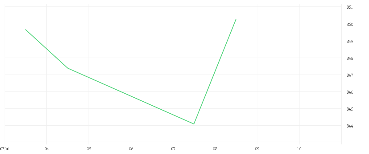 Chart zur Tagesentwicklung von Amundi MSCI World Information Technology UCITS ETF EUR Acc