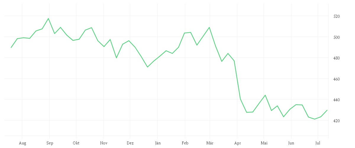 Chart zur Jahresentwicklung von Amundi MSCI World Health Care UCITS ETF EUR Acc
