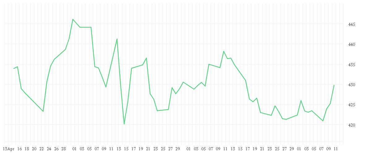 Chart zur Entwicklung der letzten drei Monate von Amundi MSCI World Health Care UCITS ETF EUR Acc