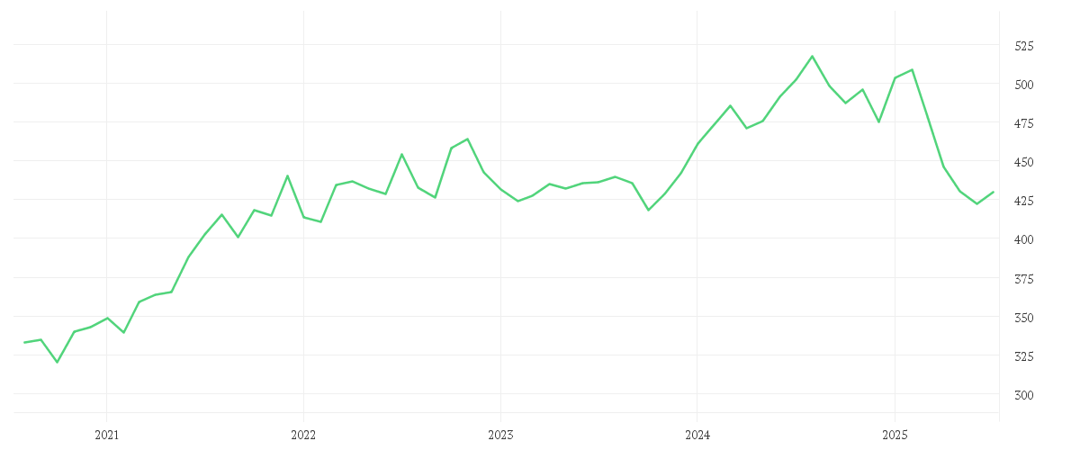 Chart zur Entwicklung der letzten fünf Jahre von Amundi MSCI World Health Care UCITS ETF EUR Acc