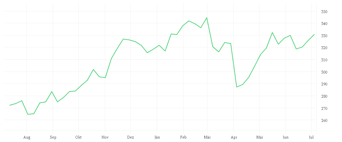 Chart zur Jahresentwicklung von Amundi MSCI World Financials UCITS ETF EUR Acc