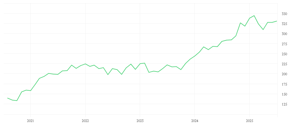 Chart zur Entwicklung der letzten fünf Jahre von Amundi MSCI World Financials UCITS ETF EUR Acc