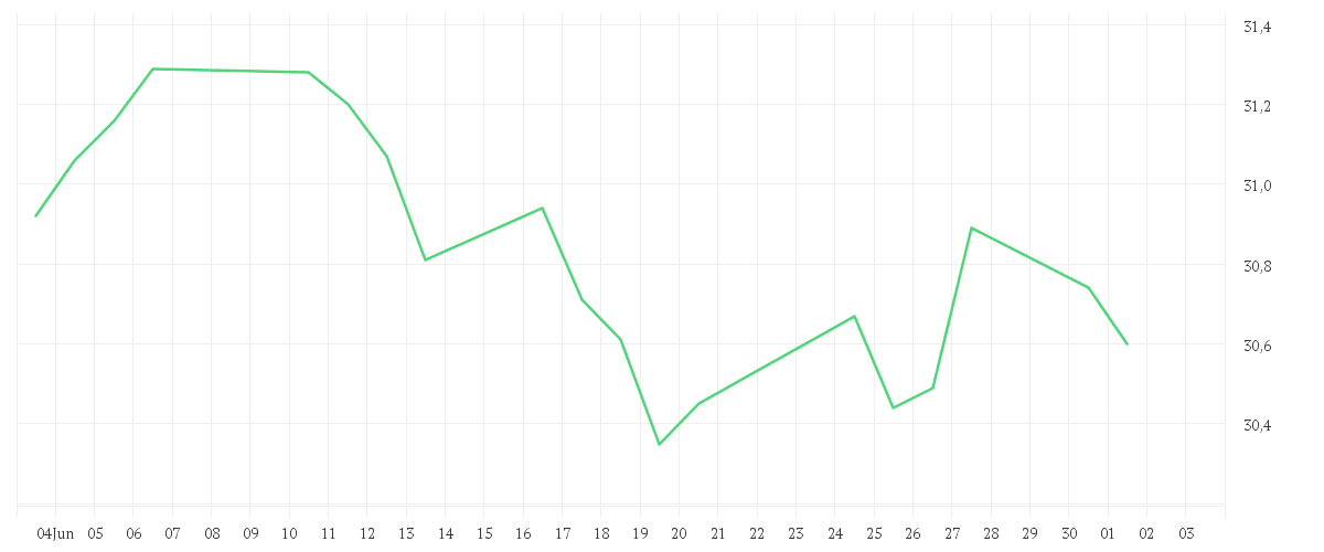 Chart zur Monatsentwicklung von CT (Lux) European Growth & Income A Inc EUR