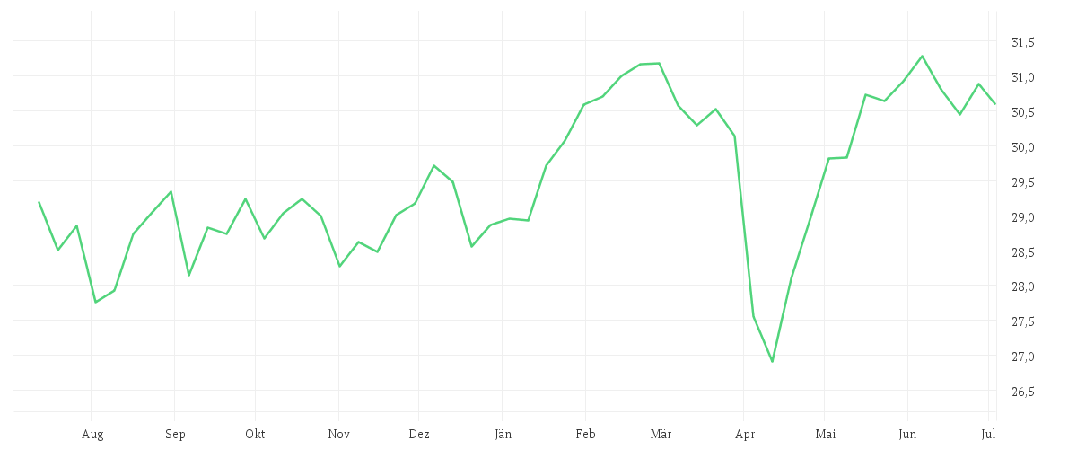 Chart zur Jahresentwicklung von CT (Lux) European Growth & Income A Inc EUR