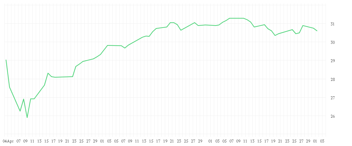 Chart zur Entwicklung der letzten drei Monate von CT (Lux) European Growth & Income A Inc EUR