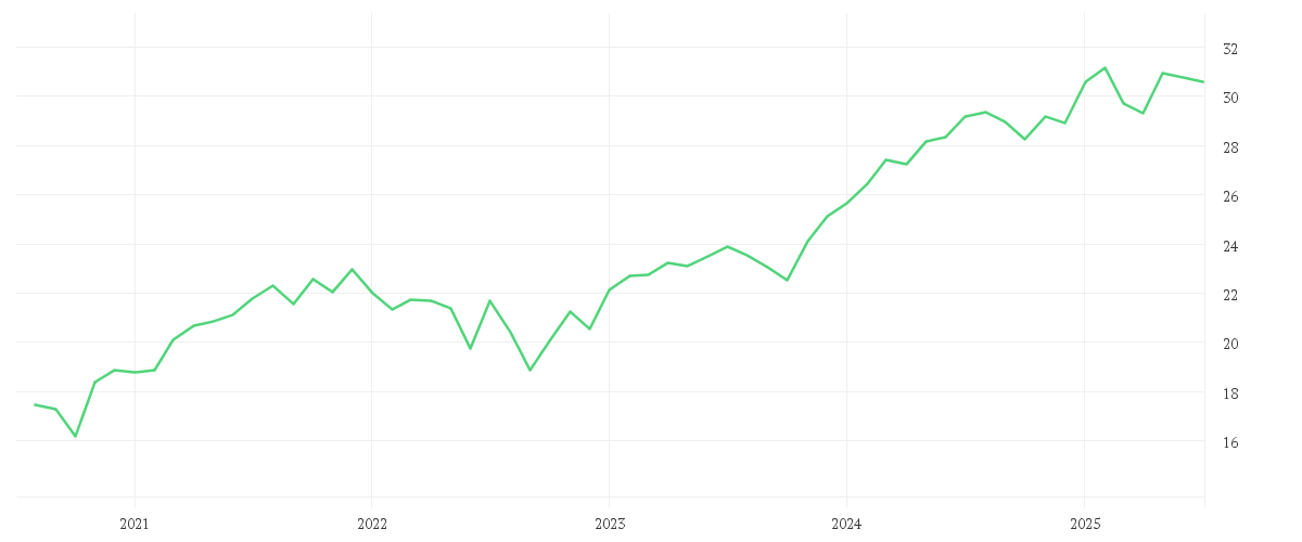 Chart zur Entwicklung der letzten fünf Jahre von CT (Lux) European Growth & Income A Inc EUR