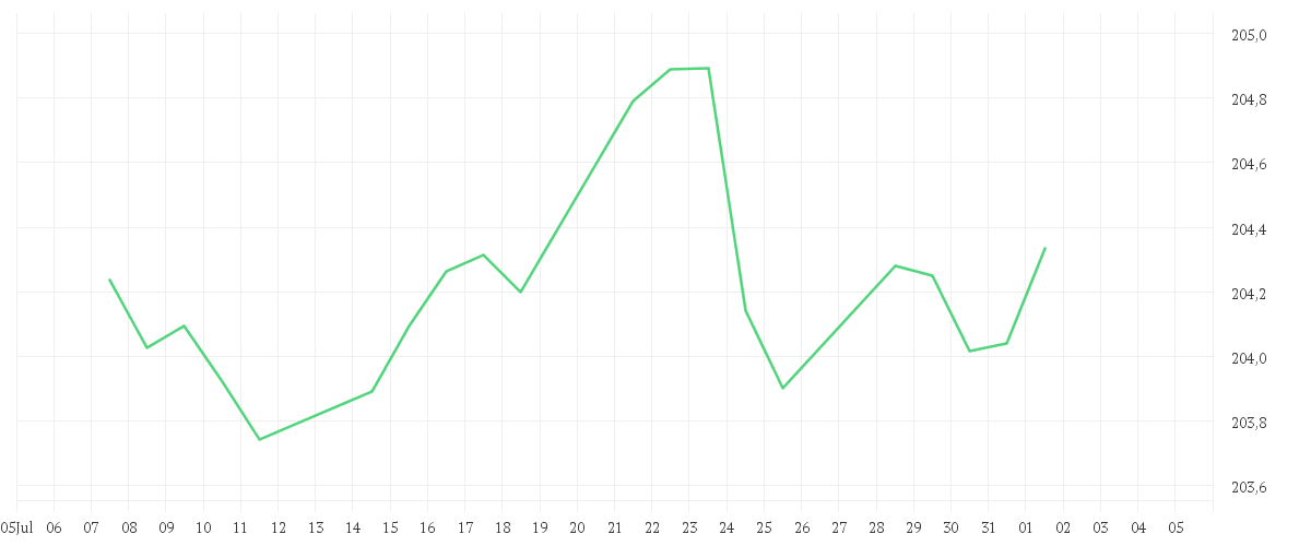 Chart zur Monatsentwicklung von Xtrackers II Target Maturity Sept 2029 Italy and Spain Government Bond UCITS ETF 1C