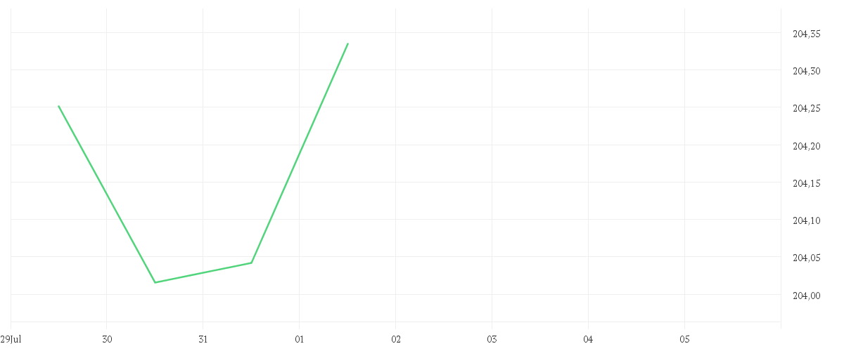 Chart zur Wochenentwicklung von Xtrackers II Target Maturity Sept 2029 Italy and Spain Government Bond UCITS ETF 1C