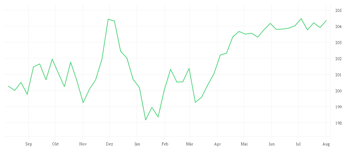 Chart zur Jahresentwicklung von Xtrackers II Target Maturity Sept 2029 Italy and Spain Government Bond UCITS ETF 1C