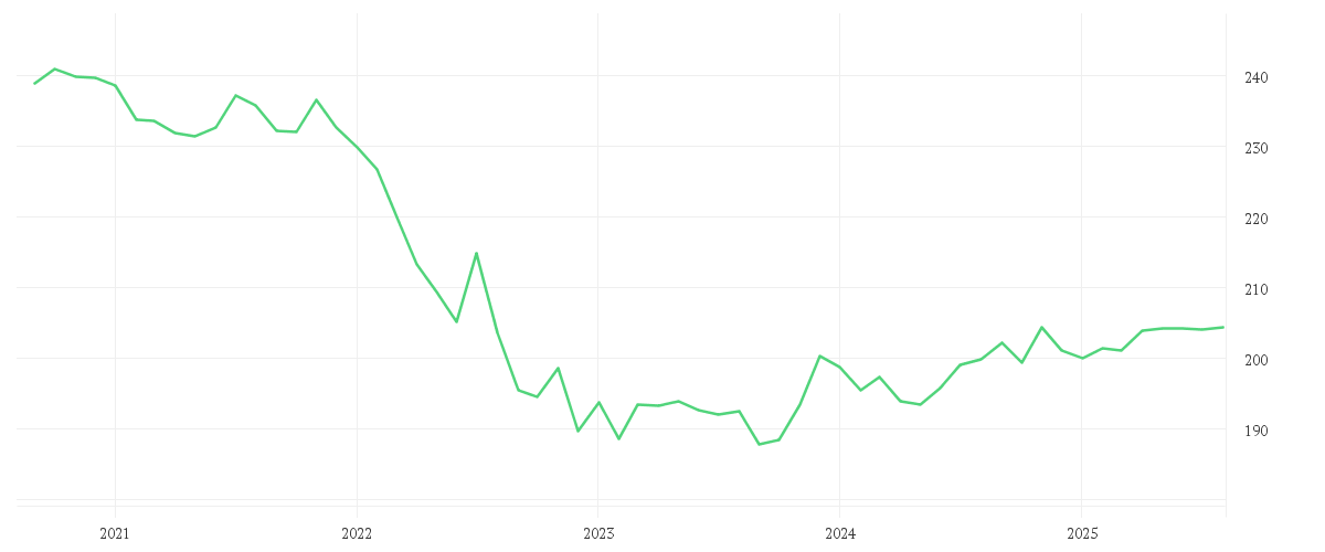 Chart zur Entwicklung der letzten fünf Jahre von Xtrackers II Target Maturity Sept 2029 Italy and Spain Government Bond UCITS ETF 1C