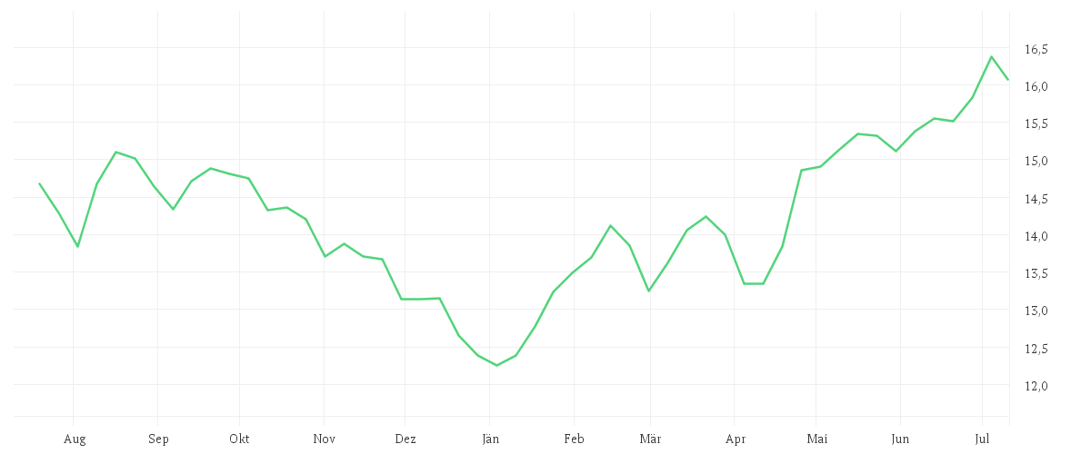 Chart zur Jahresentwicklung von iShares MSCI EM Latin America UCITS ETF USD (Dist)