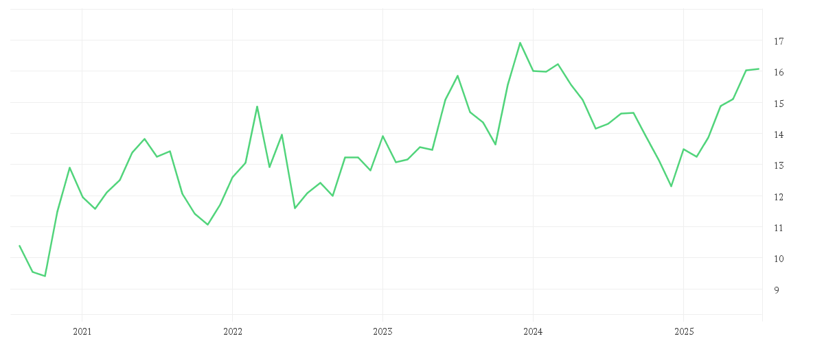 Chart zur Entwicklung der letzten fünf Jahre von iShares MSCI EM Latin America UCITS ETF USD (Dist)