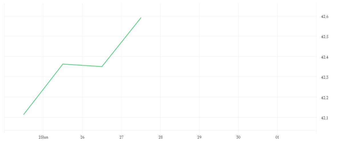 Chart zur Wochenentwicklung von Amundi German Bund Daily (-2x) Inverse UCITS ETF Acc