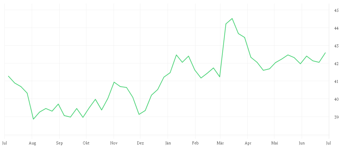 Chart zur Jahresentwicklung von Amundi German Bund Daily (-2x) Inverse UCITS ETF Acc