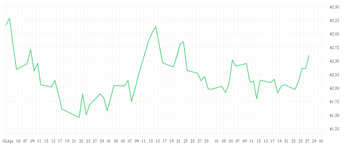 Chart zur Entwicklung der letzten drei Monate von Amundi German Bund Daily (-2x) Inverse UCITS ETF Acc