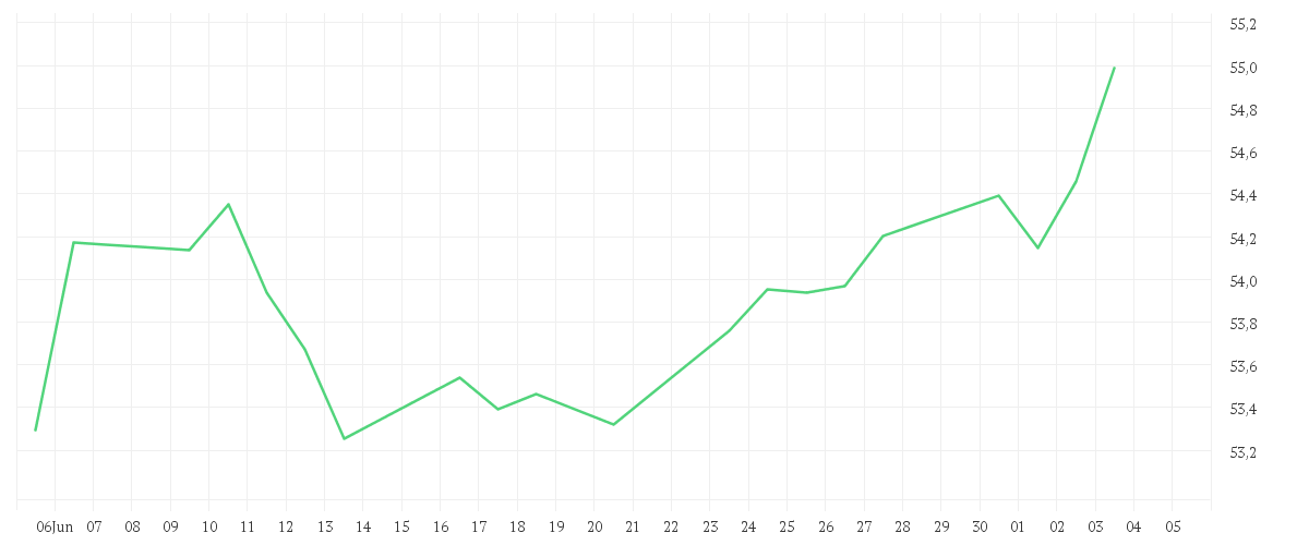 Chart zur Monatsentwicklung von Amundi S&P 500 II UCITS ETF EUR Dist