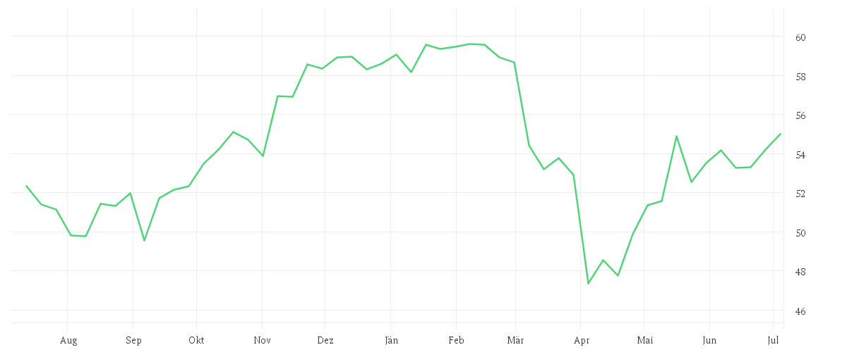 Chart zur Jahresentwicklung von Amundi S&P 500 II UCITS ETF EUR Dist