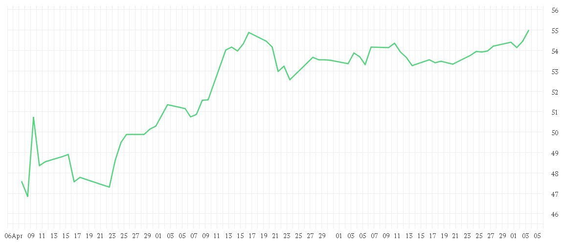 Chart zur Entwicklung der letzten drei Monate von Amundi S&P 500 II UCITS ETF EUR Dist