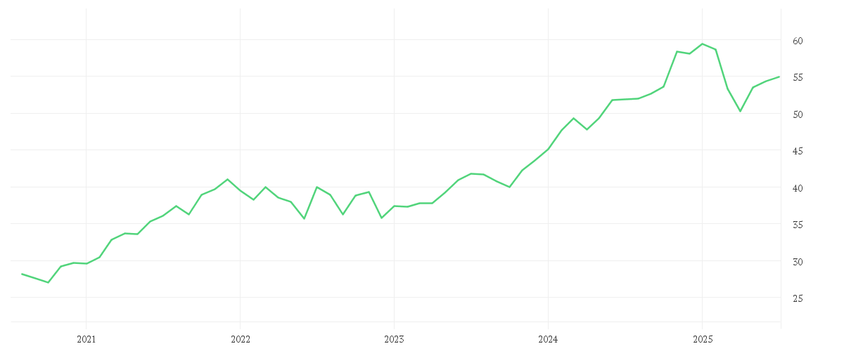 Chart zur Entwicklung der letzten fünf Jahre von Amundi S&P 500 II UCITS ETF EUR Dist