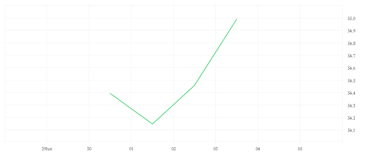 Chart zur Tagesentwicklung von Amundi S&P 500 II UCITS ETF EUR Dist
