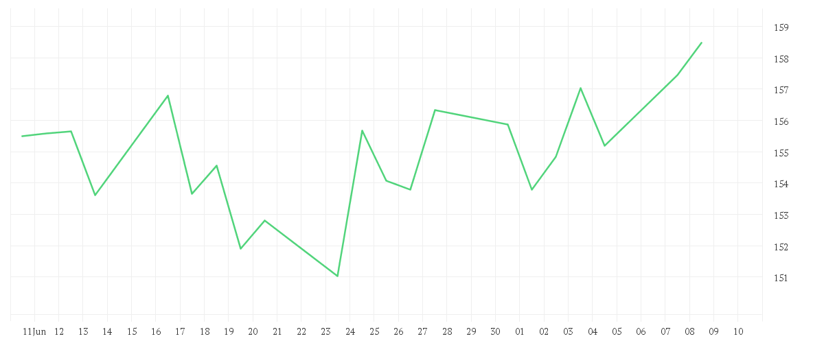 Chart zur Monatsentwicklung von Invesco STOXX Europe 600 Optimised Banks UCITS ETF Acc