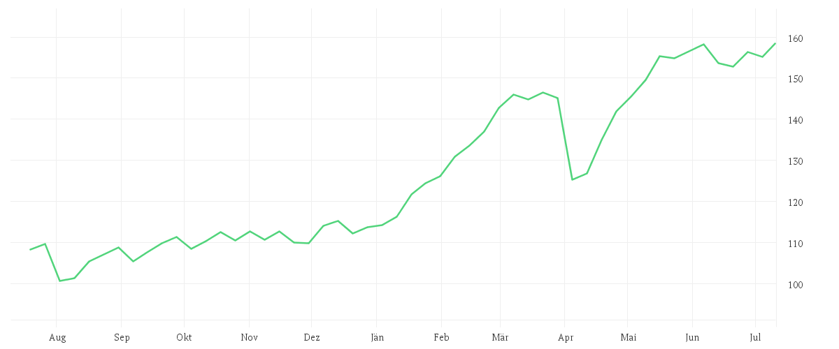 Chart zur Jahresentwicklung von Invesco STOXX Europe 600 Optimised Banks UCITS ETF Acc