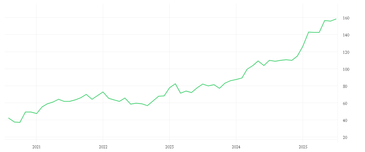 Chart zur Entwicklung der letzten fünf Jahre von Invesco STOXX Europe 600 Optimised Banks UCITS ETF Acc