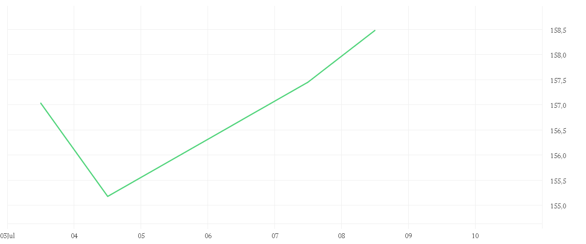 Chart zur Tagesentwicklung von Invesco STOXX Europe 600 Optimised Banks UCITS ETF Acc
