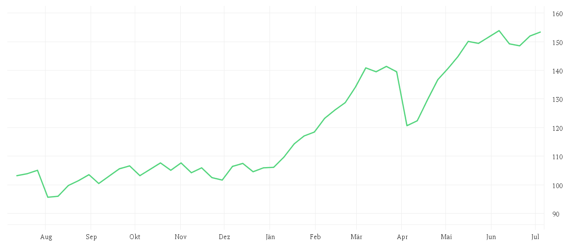 Chart zur Jahresentwicklung von Invesco EURO STOXX Optimised Banks UCITS ETF Acc