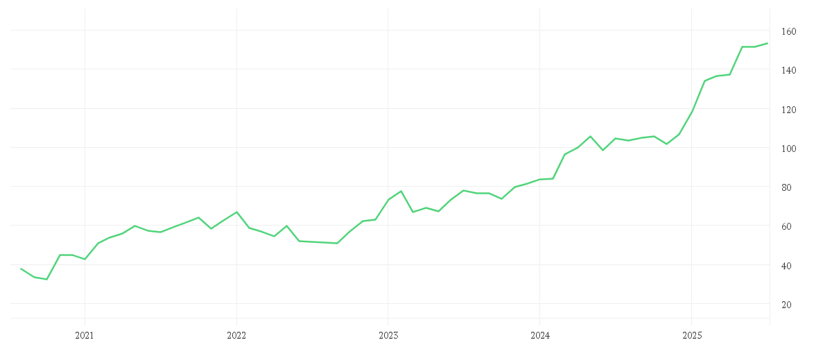 Chart zur Entwicklung der letzten fünf Jahre von Invesco EURO STOXX Optimised Banks UCITS ETF Acc