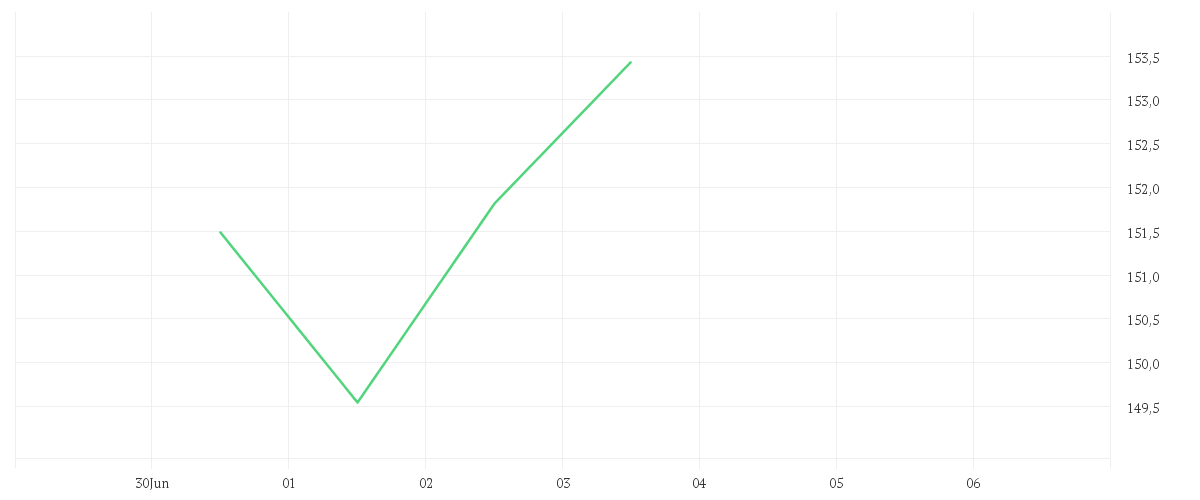 Chart zur Tagesentwicklung von Invesco EURO STOXX Optimised Banks UCITS ETF Acc
