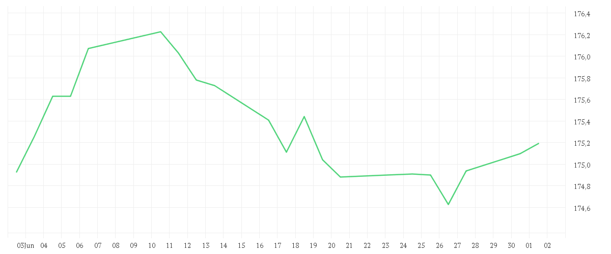 Chart zur Monatsentwicklung von DWS Concept Kaldemorgen LC