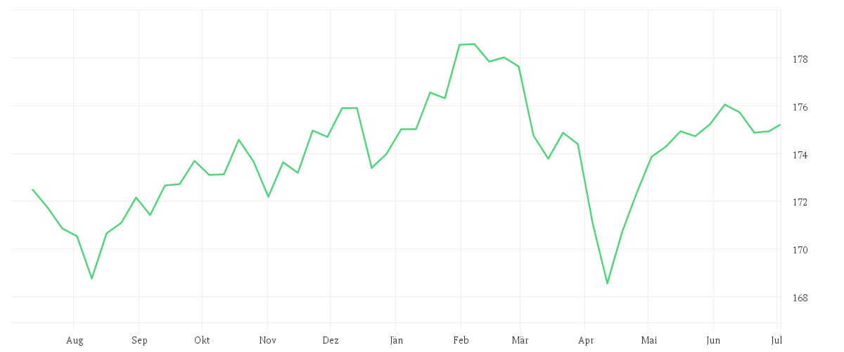 Chart zur Jahresentwicklung von DWS Concept Kaldemorgen LC