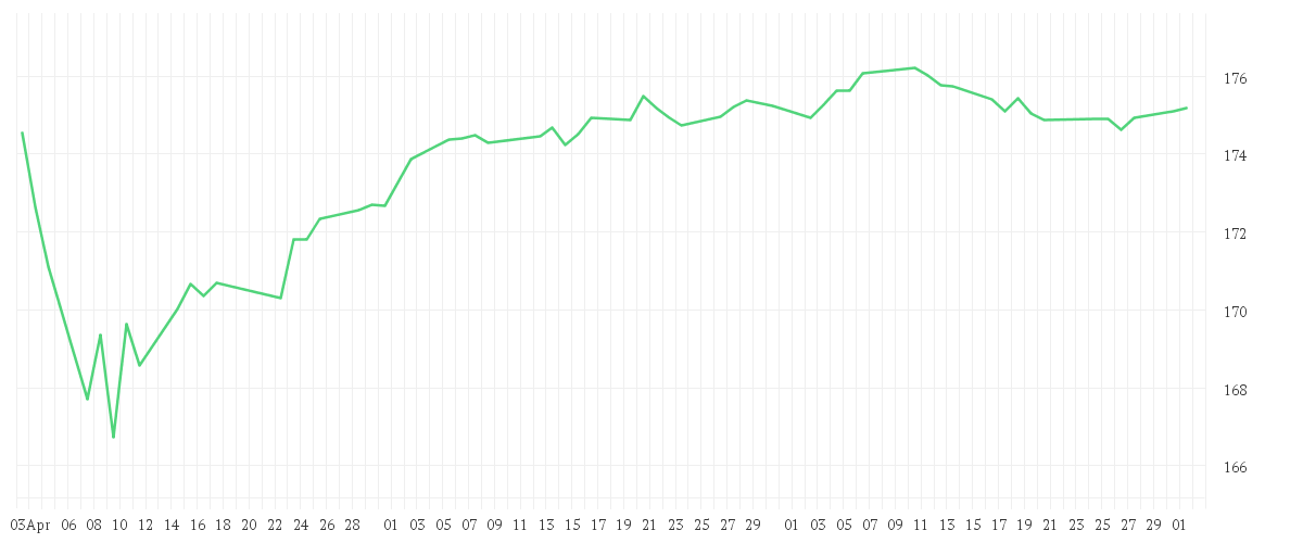 Chart zur Entwicklung der letzten drei Monate von DWS Concept Kaldemorgen LC