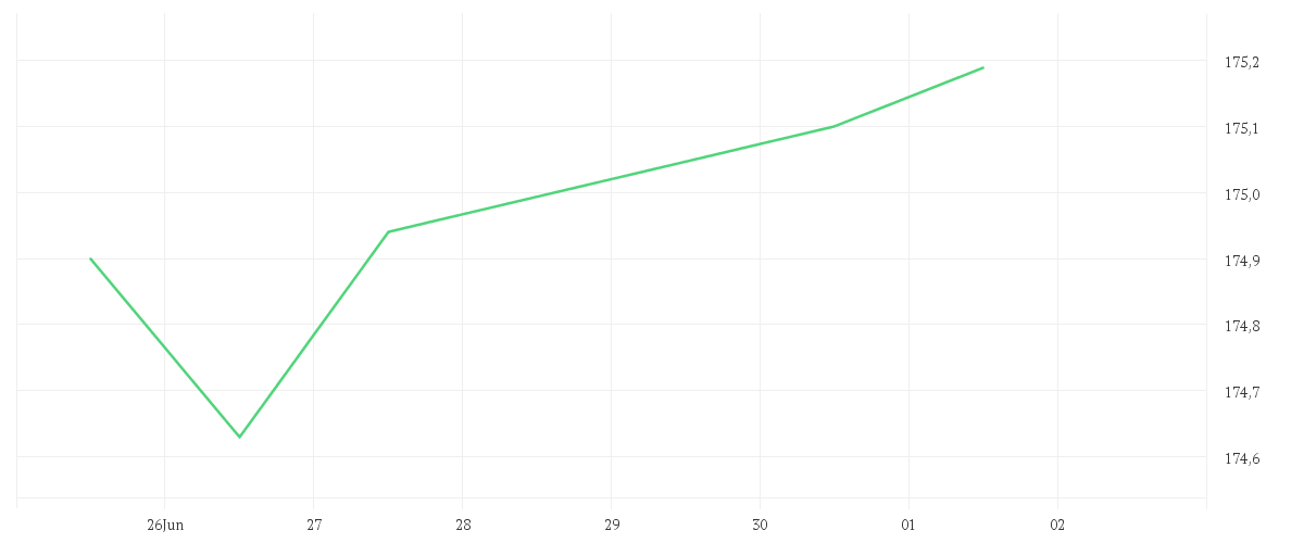 Chart zur Tagesentwicklung von DWS Concept Kaldemorgen LC
