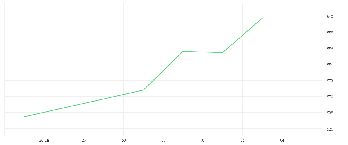 Chart zur Wochenentwicklung von iShares Dow Jones Industrial Average UCITS ETF USD Accu