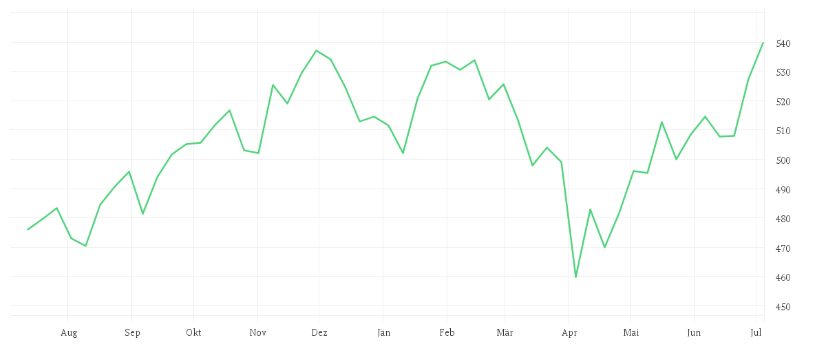 Chart zur Jahresentwicklung von iShares Dow Jones Industrial Average UCITS ETF USD Accu