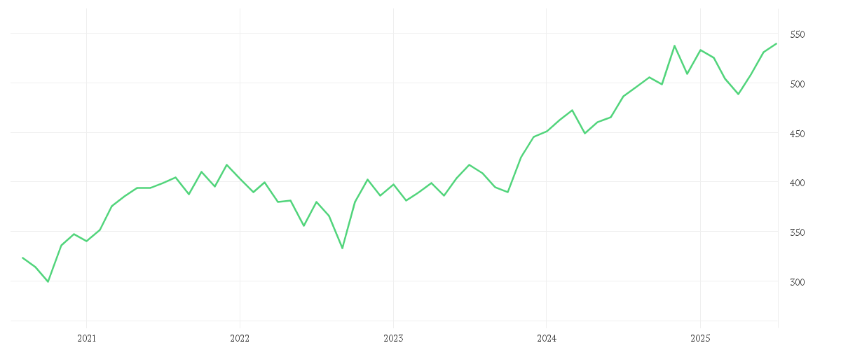 Chart zur Entwicklung der letzten fünf Jahre von iShares Dow Jones Industrial Average UCITS ETF USD Accu
