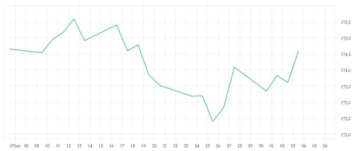 Chart zur Monatsentwicklung von iShares Core FTSE 100 UCITS ETF GBP (Acc)