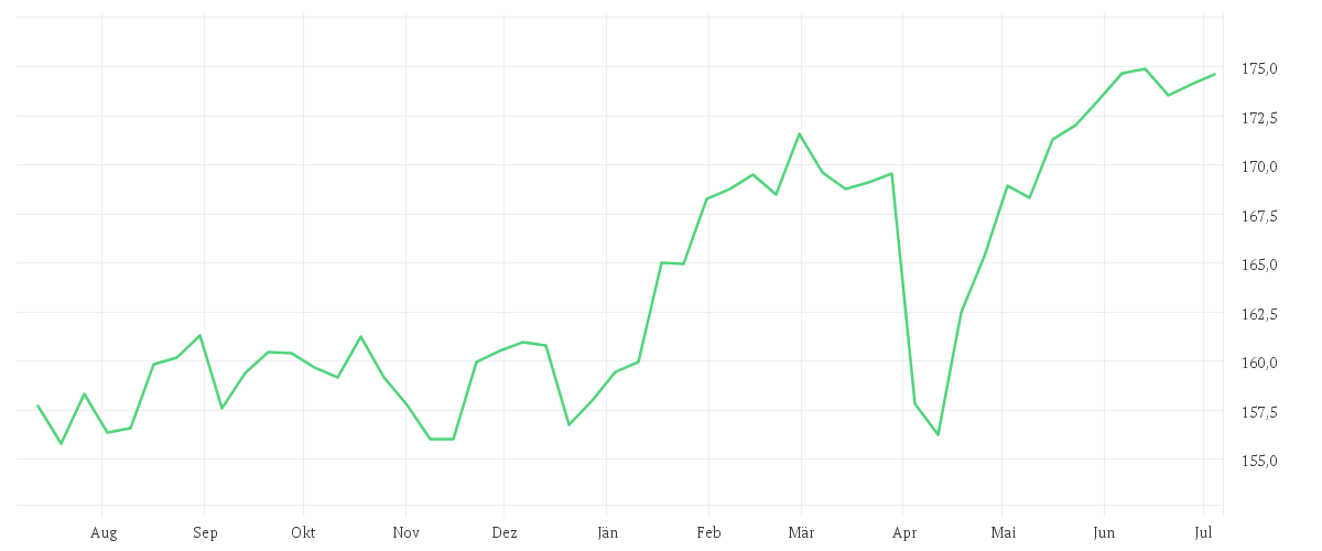 Chart zur Jahresentwicklung von iShares Core FTSE 100 UCITS ETF GBP (Acc)