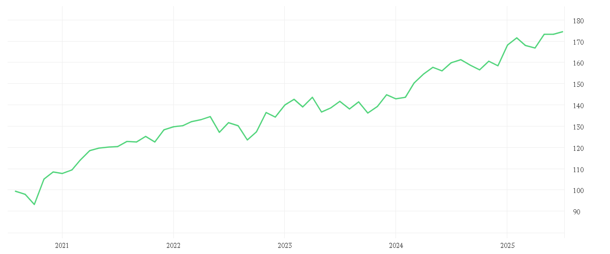 Chart zur Entwicklung der letzten fünf Jahre von iShares Core FTSE 100 UCITS ETF GBP (Acc)