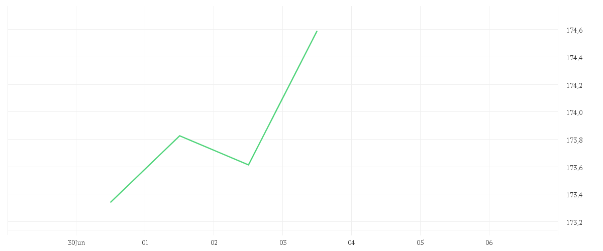 Chart zur Tagesentwicklung von iShares Core FTSE 100 UCITS ETF GBP (Acc)