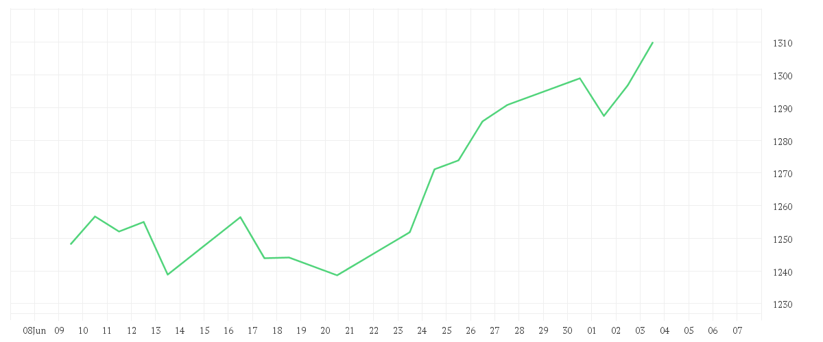 Chart zur Monatsentwicklung von iShares NASDAQ 100 UCITS ETF USD (Acc)