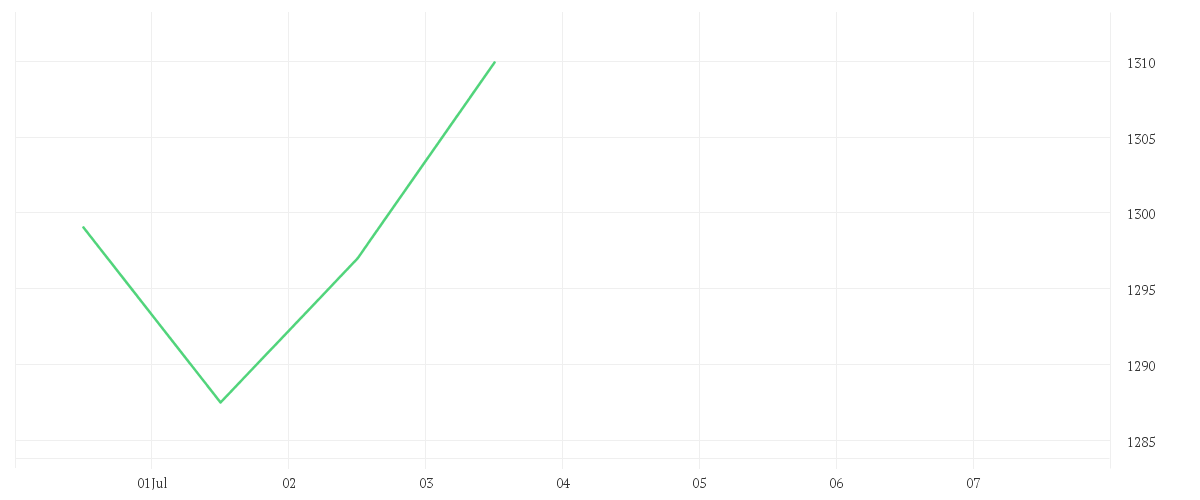 Chart zur Wochenentwicklung von iShares NASDAQ 100 UCITS ETF USD (Acc)