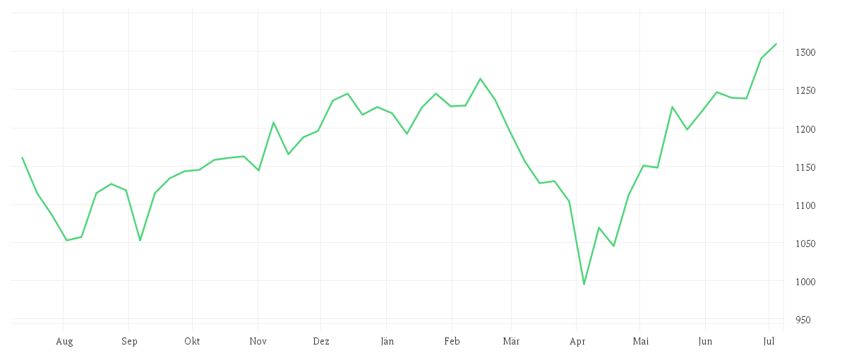 Chart zur Jahresentwicklung von iShares NASDAQ 100 UCITS ETF USD (Acc)