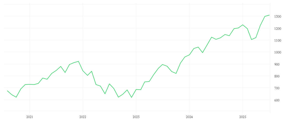 Chart zur Entwicklung der letzten fünf Jahre von iShares NASDAQ 100 UCITS ETF USD (Acc)