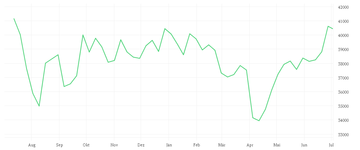 Chart zur Jahresentwicklung von iShares Nikkei 225 UCITS ETF JPY (Accumulating)