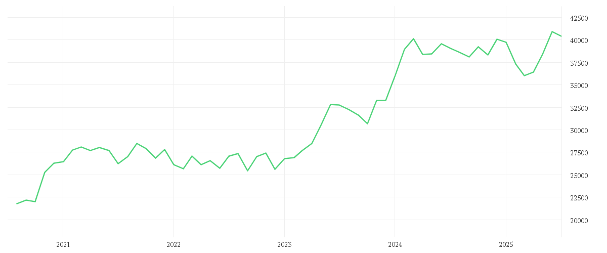 Chart zur Entwicklung der letzten fünf Jahre von iShares Nikkei 225 UCITS ETF JPY (Accumulating)
