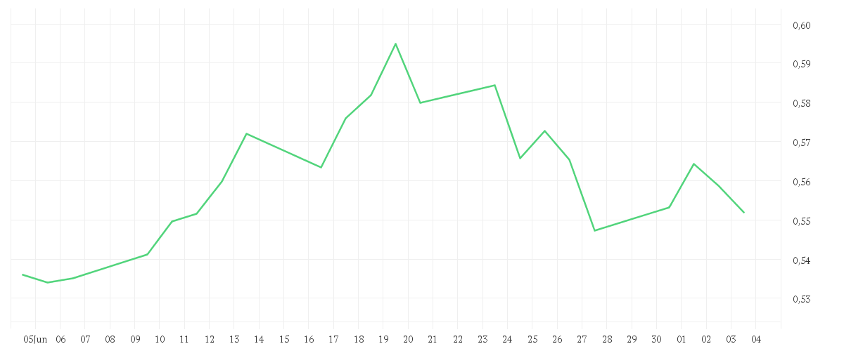 Chart zur Monatsentwicklung von Amundi ShortDAX Daily (-2x) Inverse UCITS ETF Acc